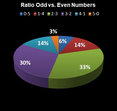 statistics MegaMillions Ratio Odd vs. Even Numbers