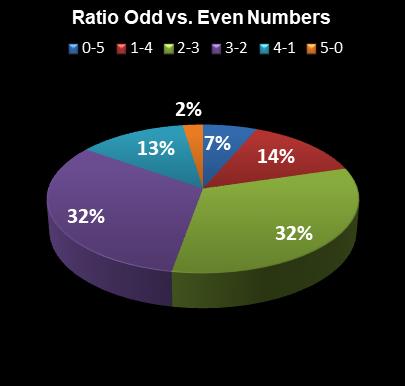 statistics MegaMillions Ratio Odd vs. Even Numbers