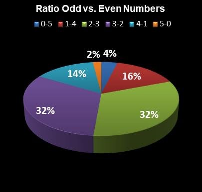 statistics MegaMillions Ratio Odd vs. Even Numbers