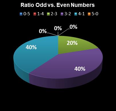 statistics MegaMillions Ratio Odd vs. Even Numbers