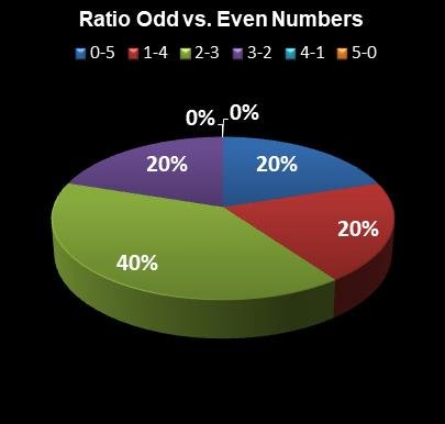 statistics MegaMillions Ratio Odd vs. Even Numbers
