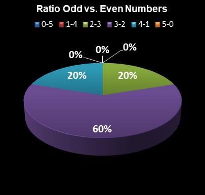 statistics MegaMillions Ratio Odd vs. Even Numbers