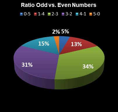 statistics MegaMillions Ratio Odd vs. Even Numbers
