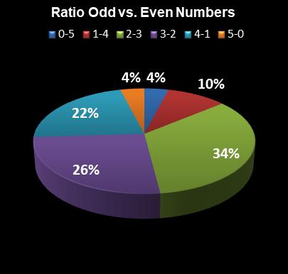 statistics MegaMillions Ratio Odd vs. Even Numbers