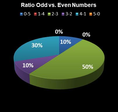 statistics MegaMillions Ratio Odd vs. Even Numbers