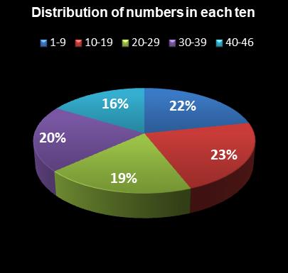 statistics New Jersey Pick 6 Distribution of numbers in each ten