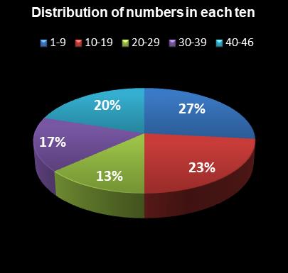 statistics New Jersey Pick 6 Distribution of numbers in each ten