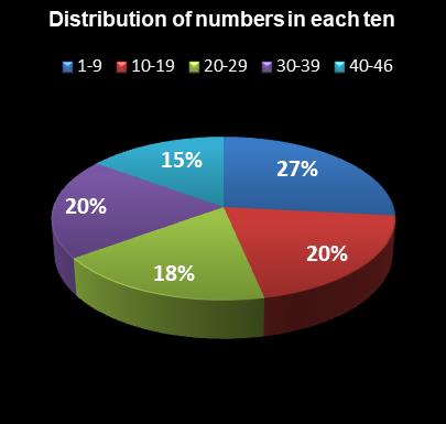 statistics New Jersey Pick 6 Distribution of numbers in each ten