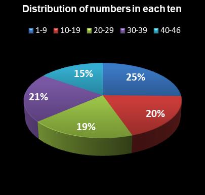 statistics New Jersey Pick 6 Distribution of numbers in each ten