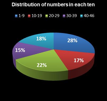 statistics New Jersey Pick 6 Distribution of numbers in each ten