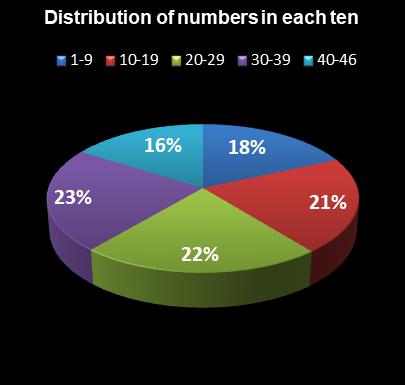 statistics New Jersey Pick 6 Distribution of numbers in each ten