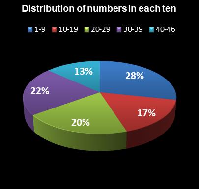 statistics New Jersey Pick 6 Distribution of numbers in each ten