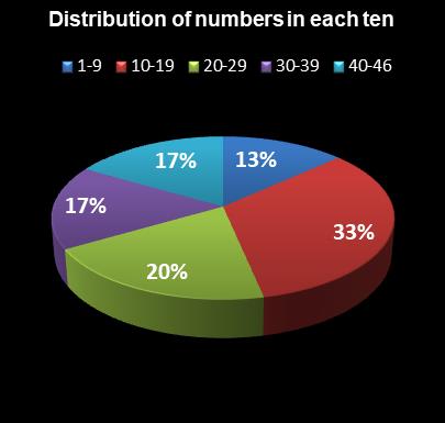 statistics New Jersey Pick 6 Distribution of numbers in each ten