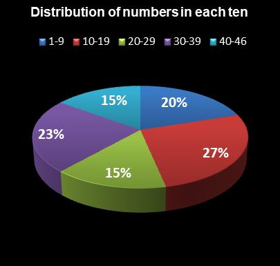 statistics New Jersey Pick 6 Distribution of numbers in each ten