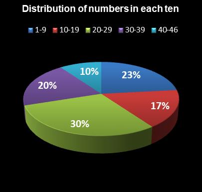 statistics New Jersey Pick 6 Distribution of numbers in each ten