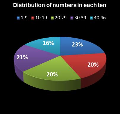 statistics New Jersey Pick 6 Distribution of numbers in each ten