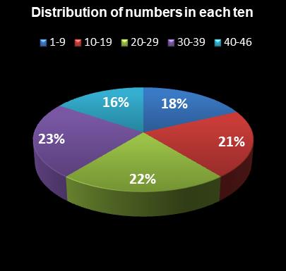 statistics New Jersey Pick 6 Distribution of numbers in each ten
