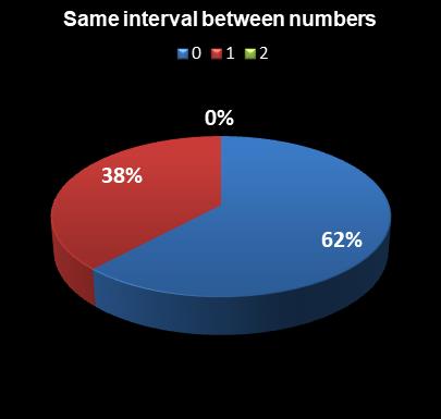 statistics New Jersey Pick 6 Same interval between numbers