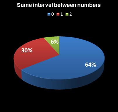 statistics New Jersey Pick 6 Same interval between numbers