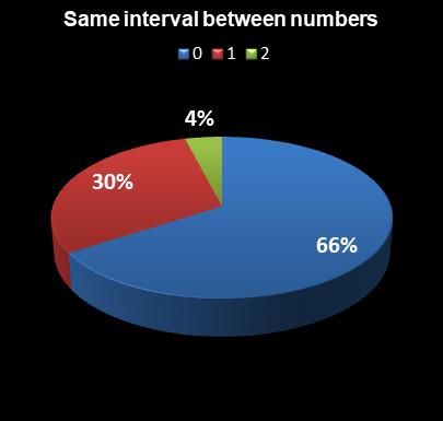 statistics New Jersey Pick 6 Same interval between numbers