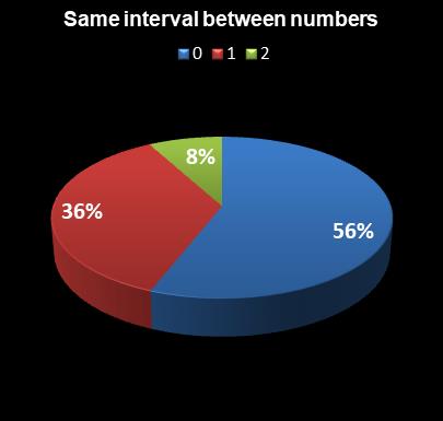 statistics New Jersey Pick 6 Same interval between numbers