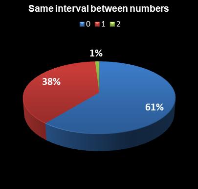 statistics New Jersey Pick 6 Same interval between numbers