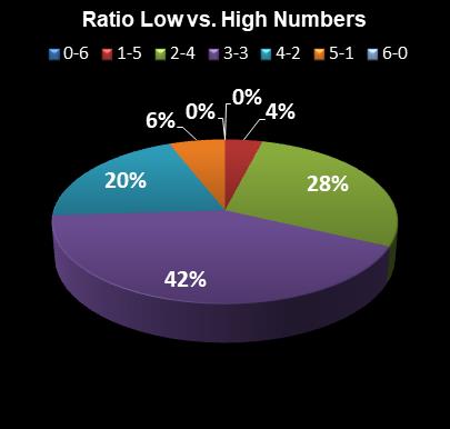 statistics New Jersey Pick 6 Ratio Low vs. High Numbers