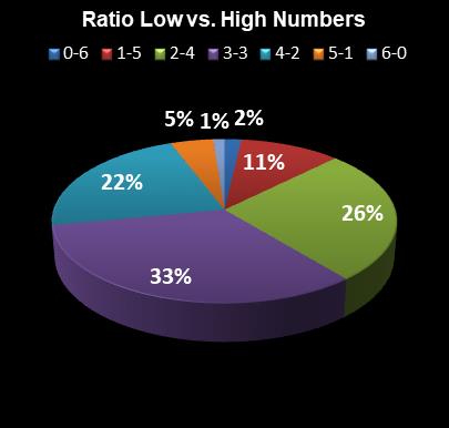 statistics New Jersey Pick 6 Ratio Low vs. High Numbers