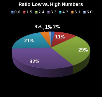 statistics New Jersey Pick 6 Ratio Low vs. High Numbers