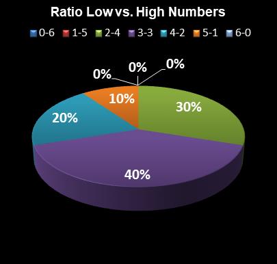 statistics New Jersey Pick 6 Ratio Low vs. High Numbers