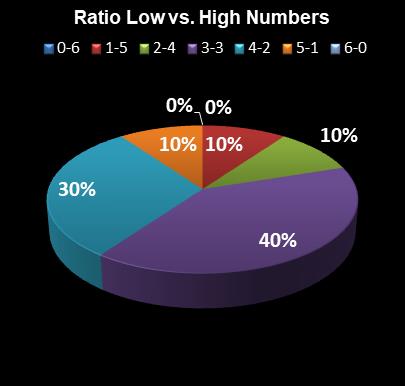 statistics New Jersey Pick 6 Ratio Low vs. High Numbers