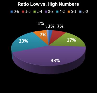statistics New Jersey Pick 6 Ratio Low vs. High Numbers