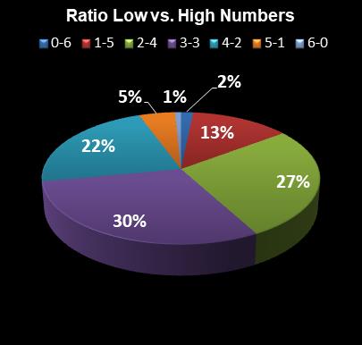 statistics New Jersey Pick 6 Ratio Low vs. High Numbers