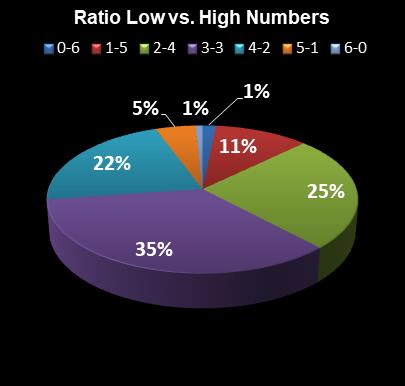 statistics New Jersey Pick 6 Ratio Low vs. High Numbers