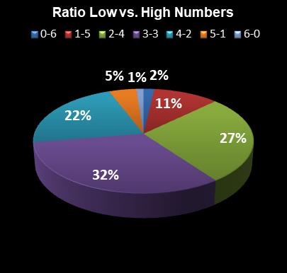 statistics New Jersey Pick 6 Ratio Low vs. High Numbers