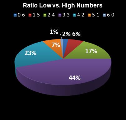 statistics New Jersey Pick 6 Ratio Low vs. High Numbers