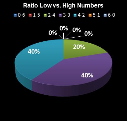 statistics New Jersey Pick 6 Ratio Low vs. High Numbers