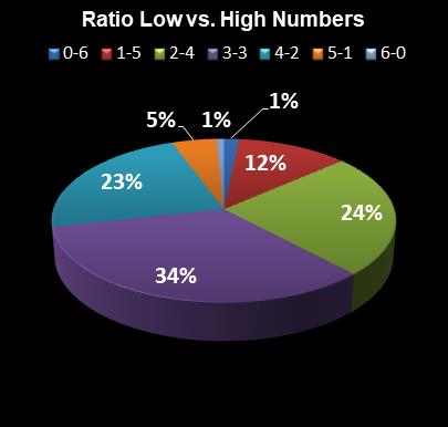 statistics New Jersey Pick 6 Ratio Low vs. High Numbers