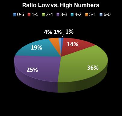 statistics New Jersey Pick 6 Ratio Low vs. High Numbers