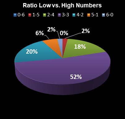 statistics New Jersey Pick 6 Ratio Low vs. High Numbers
