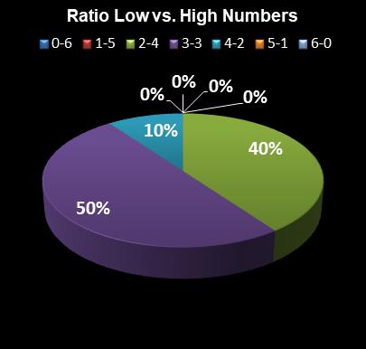 statistics New Jersey Pick 6 Ratio Low vs. High Numbers
