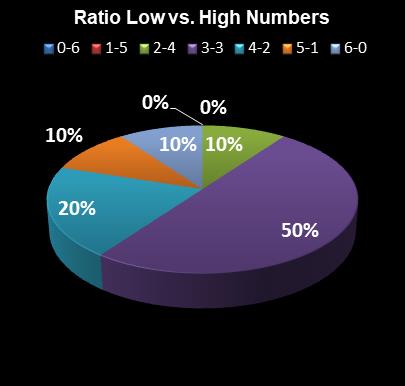 statistics New Jersey Pick 6 Ratio Low vs. High Numbers