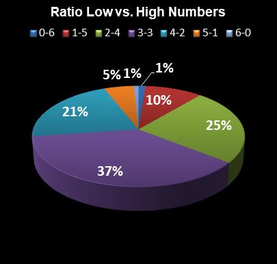 statistics New Jersey Pick 6 Ratio Low vs. High Numbers