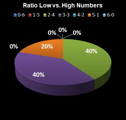 statistics New Jersey Pick 6 Ratio Low vs. High Numbers