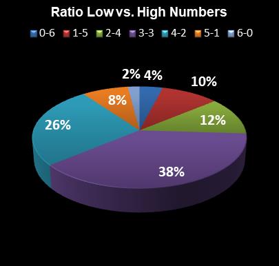 statistics New Jersey Pick 6 Ratio Low vs. High Numbers