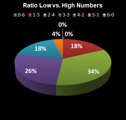 statistics New Jersey Pick 6 Ratio Low vs. High Numbers