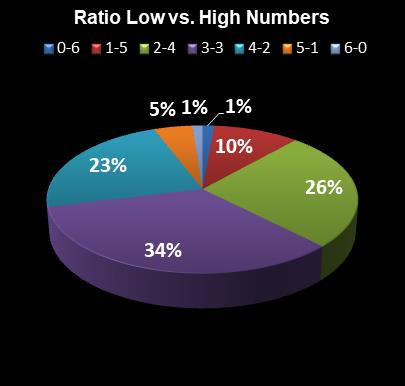 statistics New Jersey Pick 6 Ratio Low vs. High Numbers