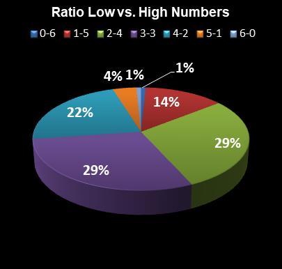statistics New Jersey Pick 6 Ratio Low vs. High Numbers