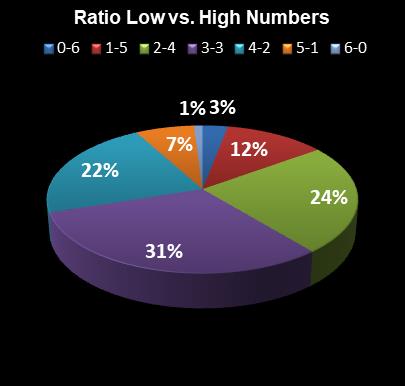 statistics New Jersey Pick 6 Ratio Low vs. High Numbers