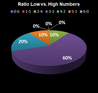 statistics New Jersey Pick 6 Ratio Low vs. High Numbers